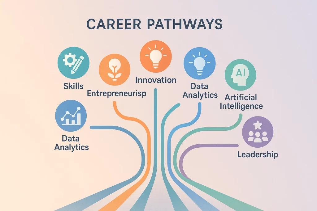 Career pathways illustration showing branching icons of innovation, leadership, and technology skills.