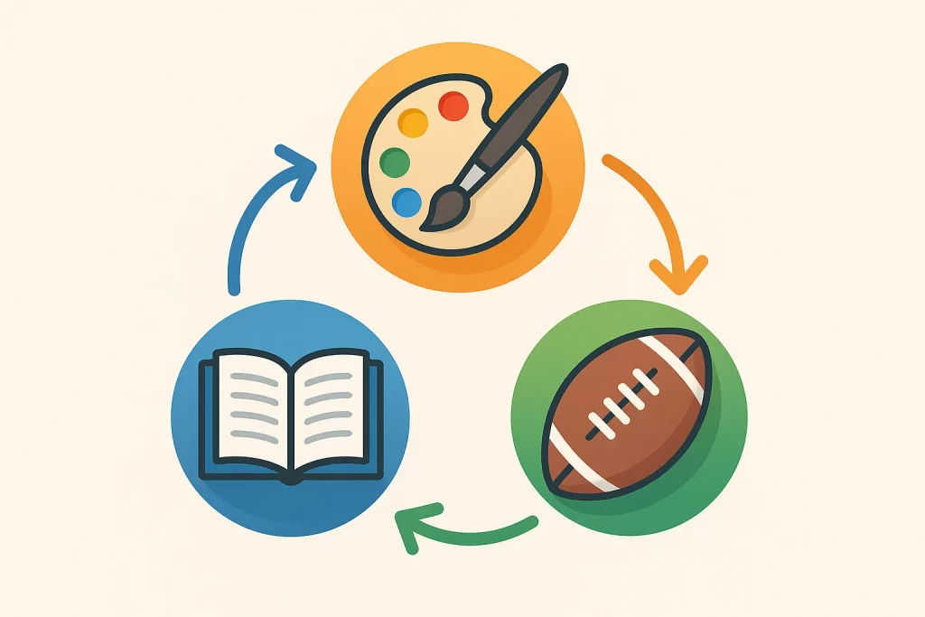 Graphic representing the flow of academics, creativity, and sports in holistic learning.