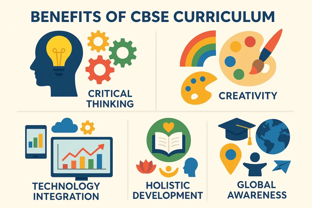 Infographic showing CBSE curriculum benefits including critical thinking, creativity, technology integration, and holistic development.